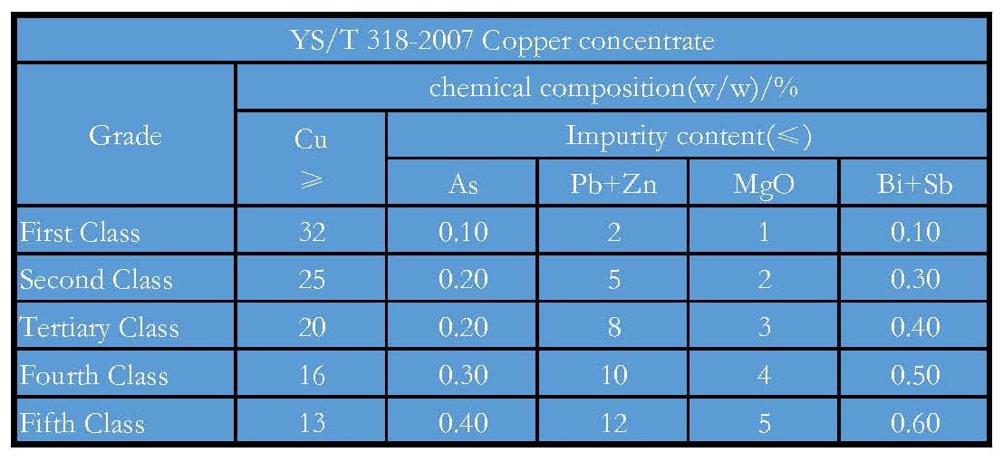 YS/T 318-2007 Copper Concentrate YS/T 318-2007 Copper Concentrate